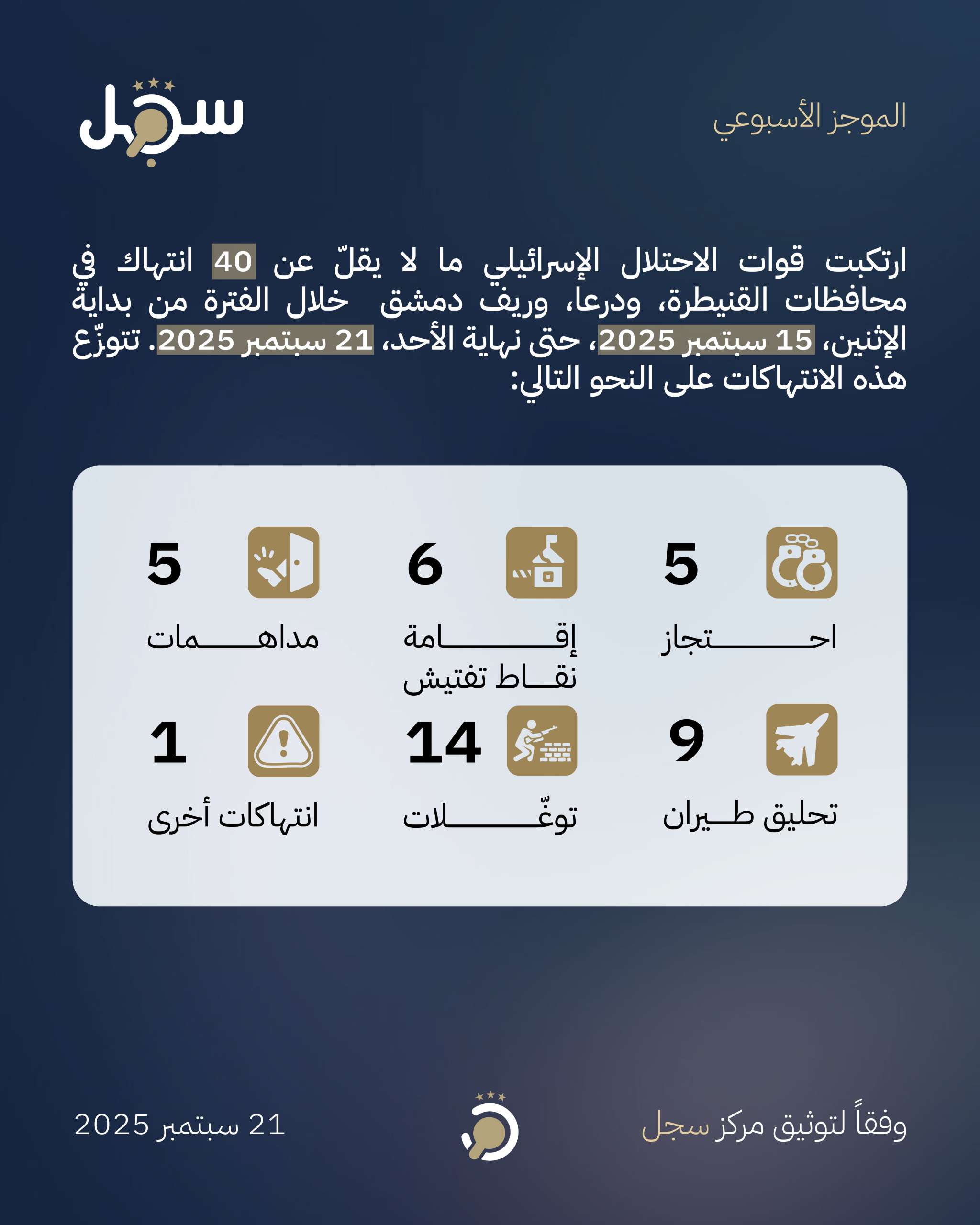 موجز انتهاكات 15 سبتمبر - 21 سبتمبر 2025